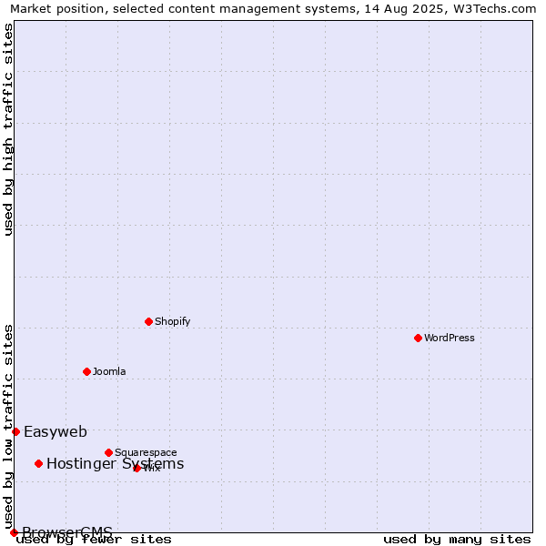 Market position of Hostinger Systems vs. Easyweb vs. BrowserCMS