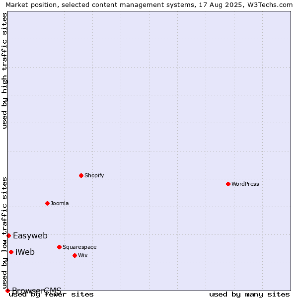 Market position of iWeb vs. Easyweb vs. BrowserCMS