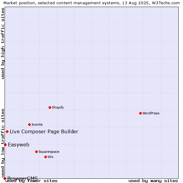 Market position of Live Composer Page Builder vs. Easyweb vs. BrowserCMS