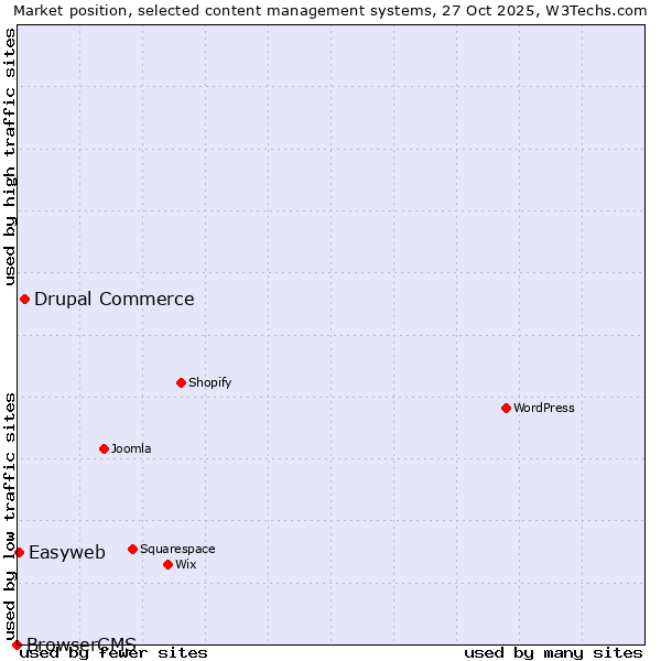 Market position of Drupal Commerce vs. Easyweb vs. BrowserCMS