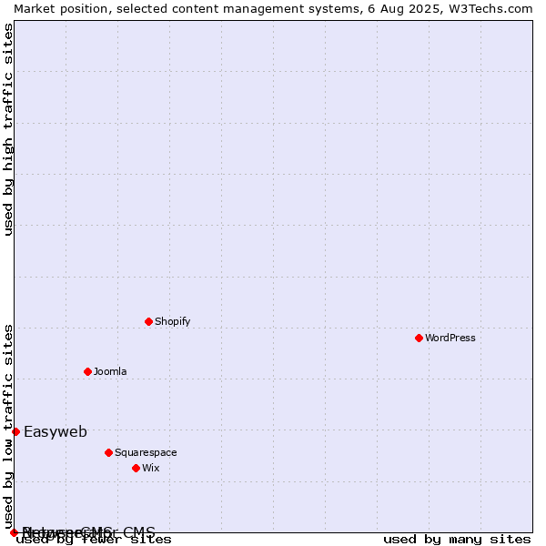 Market position of Easyweb vs. BrowserCMS vs. Netgenerator CMS