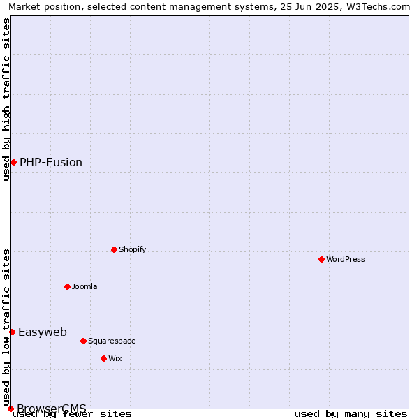 Market position of PHP-Fusion vs. Easyweb vs. BrowserCMS
