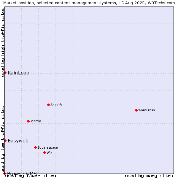 Market position of RainLoop vs. Easyweb vs. BrowserCMS