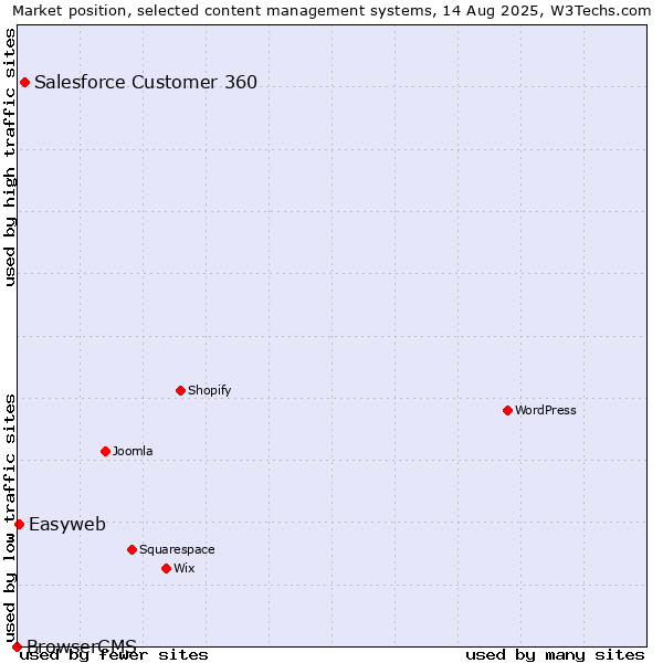 Market position of Salesforce Customer 360 vs. Easyweb vs. BrowserCMS