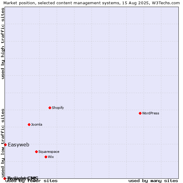 Market position of Easyweb vs. Twilight CMS vs. BrowserCMS