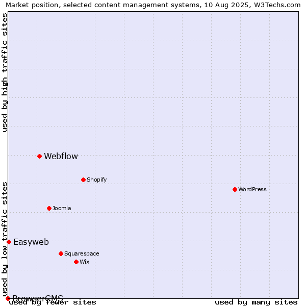 Market position of Webflow vs. Easyweb vs. BrowserCMS
