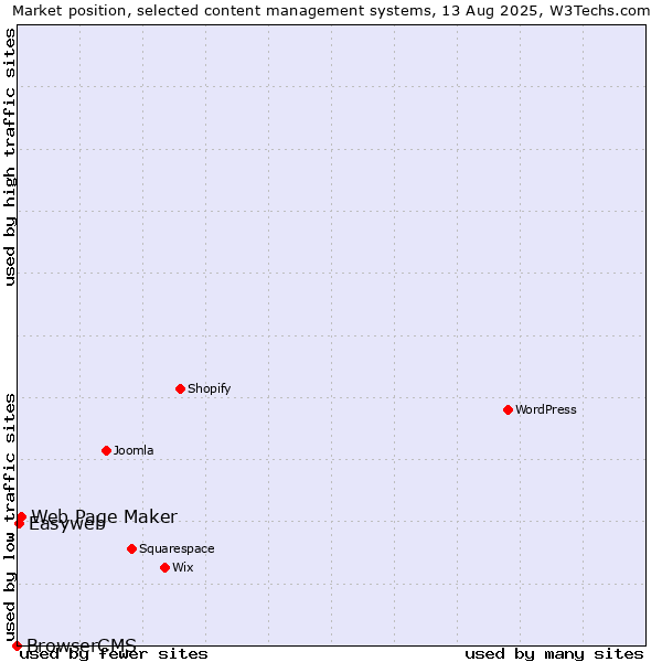 Market position of Web Page Maker vs. Easyweb vs. BrowserCMS