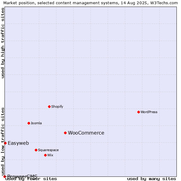 Market position of WooCommerce vs. Easyweb vs. BrowserCMS