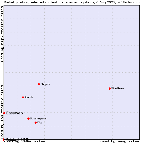 Market position of Easyweb vs. BrowserCMS vs. Yo!Kart