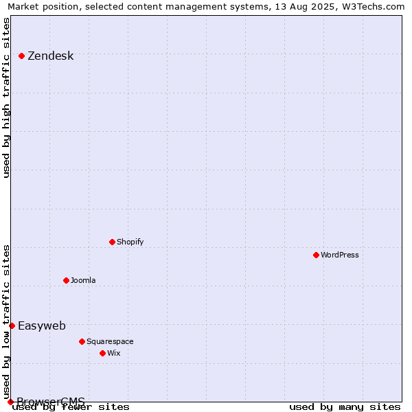 Market position of Zendesk vs. Easyweb vs. BrowserCMS
