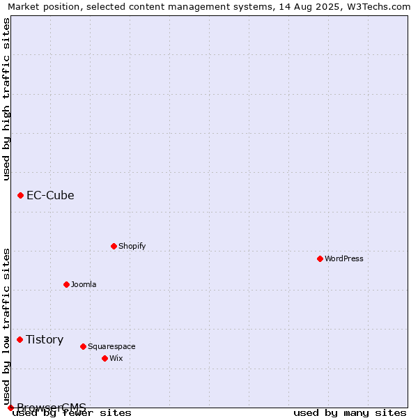 Market position of EC-Cube vs. Tistory vs. BrowserCMS