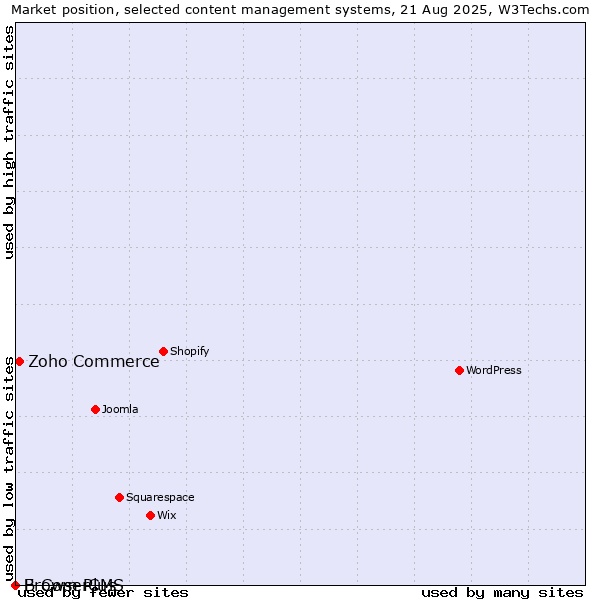 Market position of Zoho Commerce vs. BrowserCMS vs. E-Com Plus