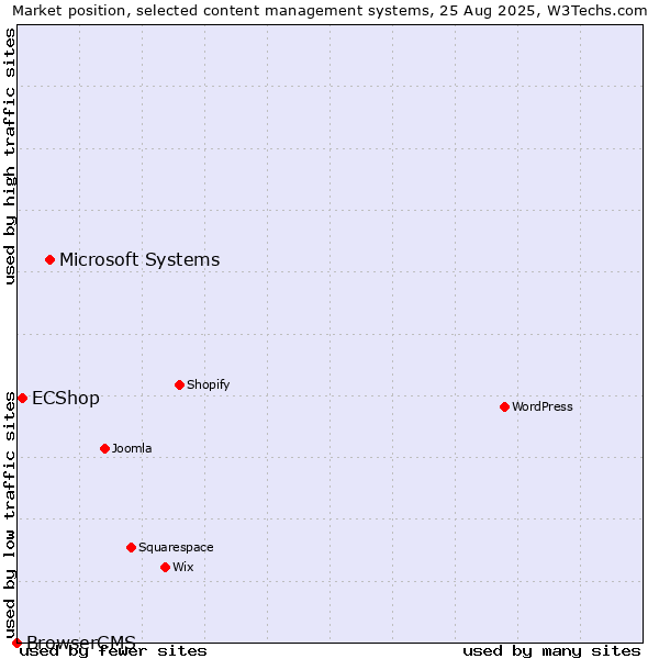 Market position of Microsoft Systems vs. ECShop vs. BrowserCMS