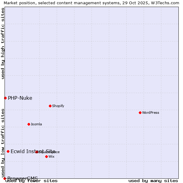 Market position of Ecwid Instant Site vs. PHP-Nuke vs. BrowserCMS