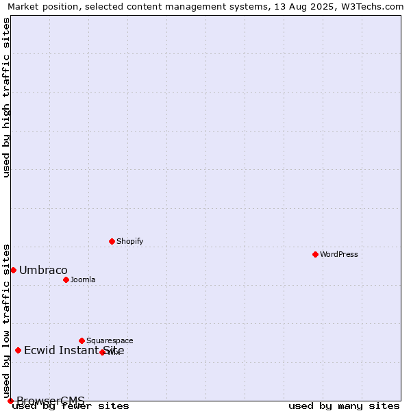 Market position of Ecwid Instant Site vs. Umbraco vs. BrowserCMS