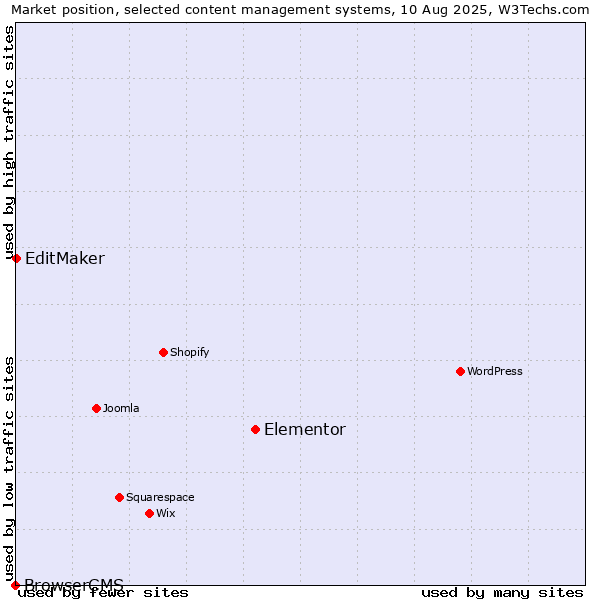 Market position of Elementor vs. EditMaker vs. BrowserCMS
