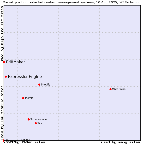 Market position of ExpressionEngine vs. EditMaker vs. BrowserCMS