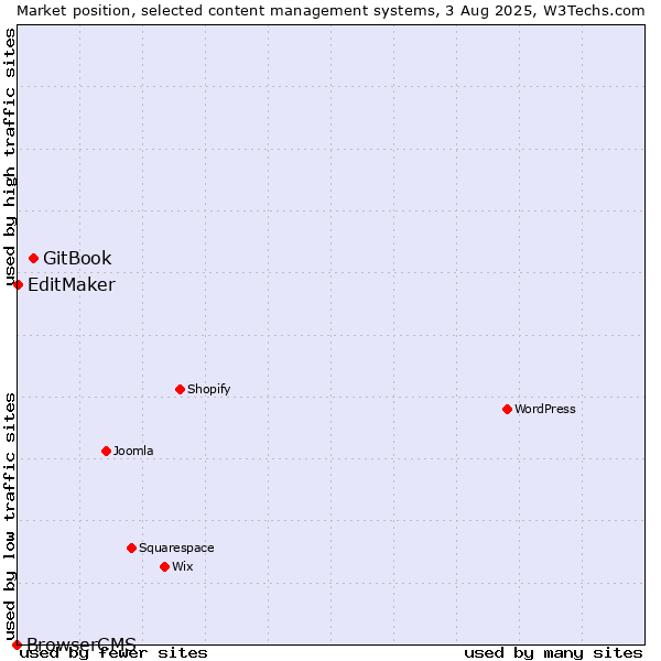 Market position of GitBook vs. EditMaker vs. BrowserCMS