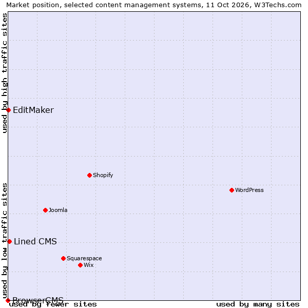 Market position of Lined CMS vs. EditMaker vs. BrowserCMS