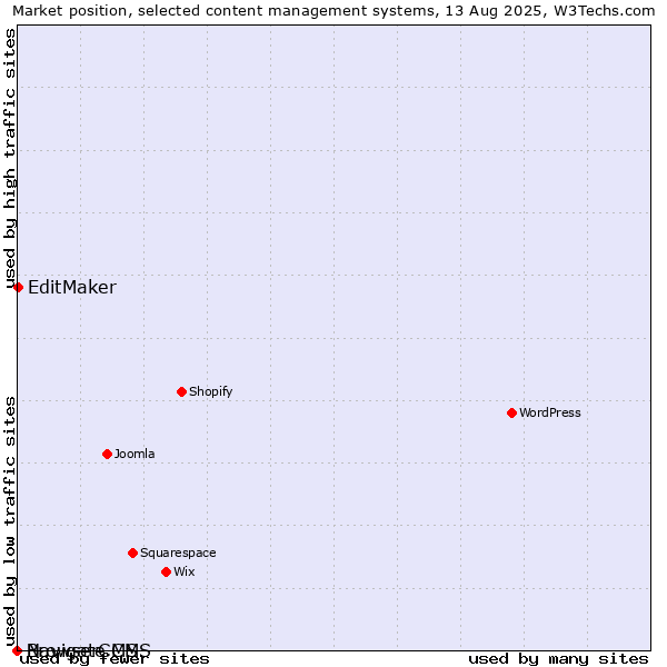 Market position of EditMaker vs. BrowserCMS vs. Navigate CMS