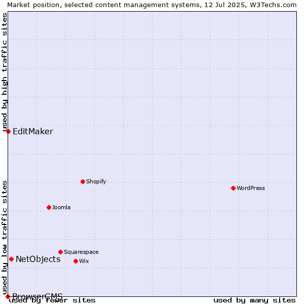 Market position of NetObjects vs. EditMaker vs. BrowserCMS