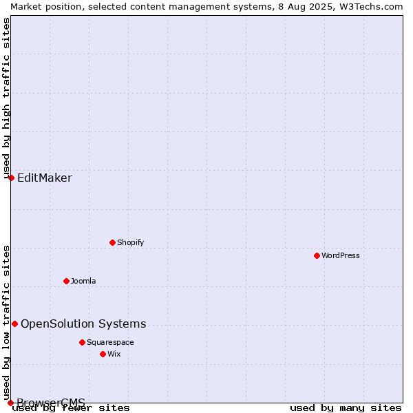 Market position of OpenSolution Systems vs. EditMaker vs. BrowserCMS