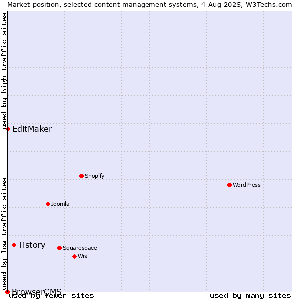 Market position of Tistory vs. EditMaker vs. BrowserCMS