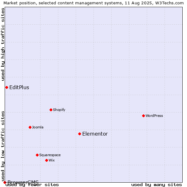 Market position of Elementor vs. EditPlus vs. BrowserCMS