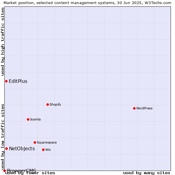 Market position of NetObjects vs. EditPlus vs. BrowserCMS