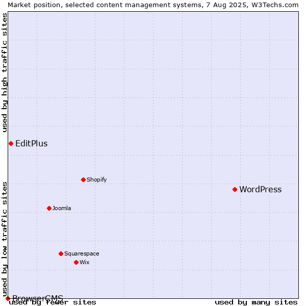 Market position of WordPress vs. EditPlus vs. BrowserCMS