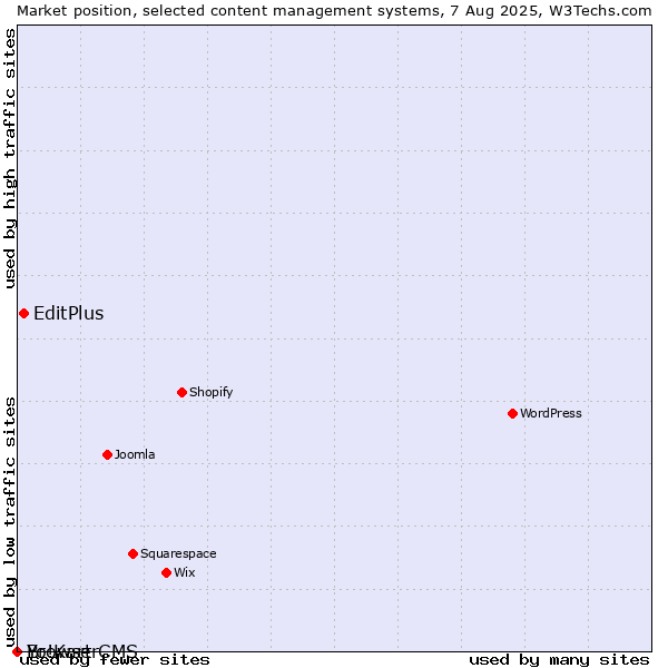Market position of EditPlus vs. BrowserCMS vs. Yo!Kart