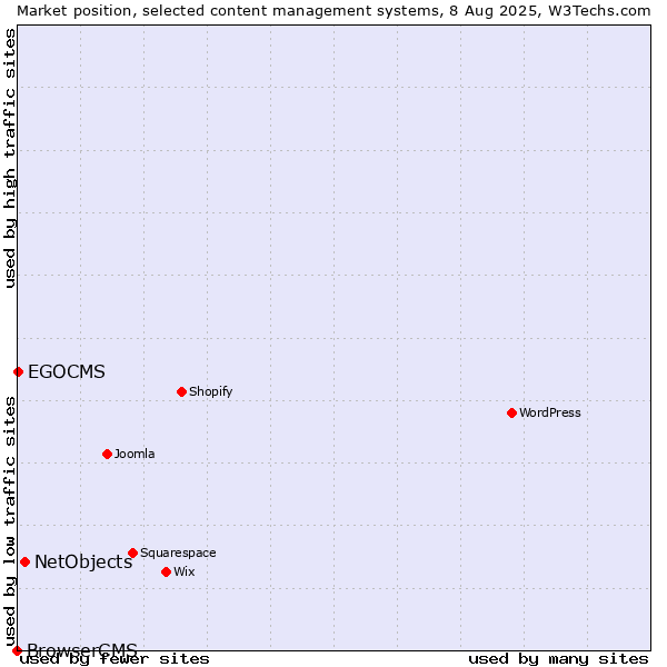 Market position of NetObjects vs. EGOCMS vs. BrowserCMS
