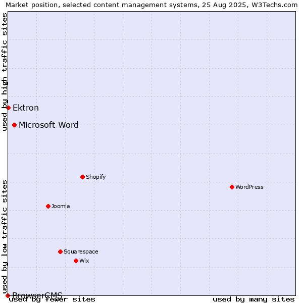 Market position of Microsoft Word vs. Ektron vs. BrowserCMS