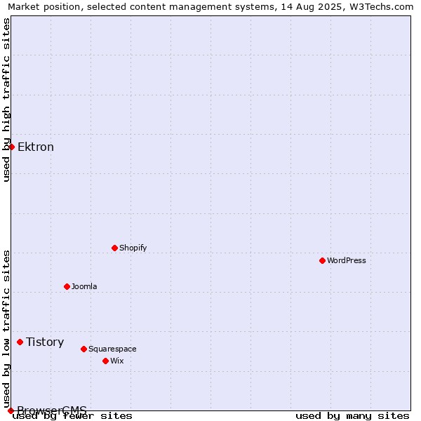 Market position of Tistory vs. Ektron vs. BrowserCMS