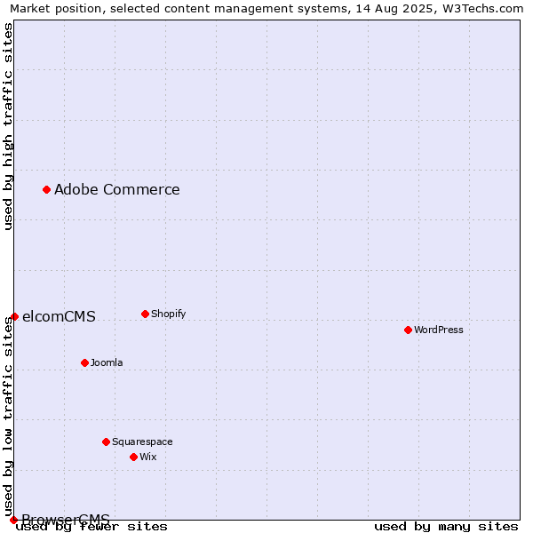 Market position of Adobe Commerce vs. elcomCMS vs. BrowserCMS