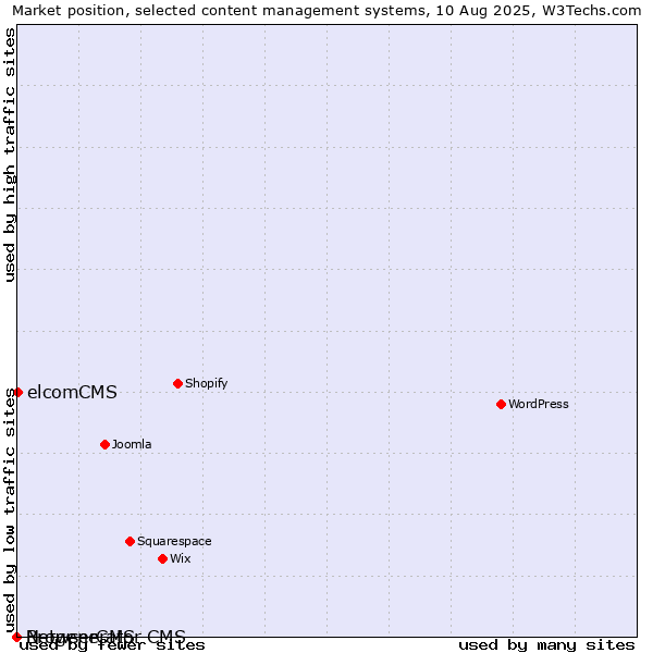 Market position of elcomCMS vs. BrowserCMS vs. Netgenerator CMS