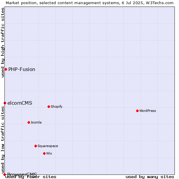 Market position of PHP-Fusion vs. elcomCMS vs. BrowserCMS