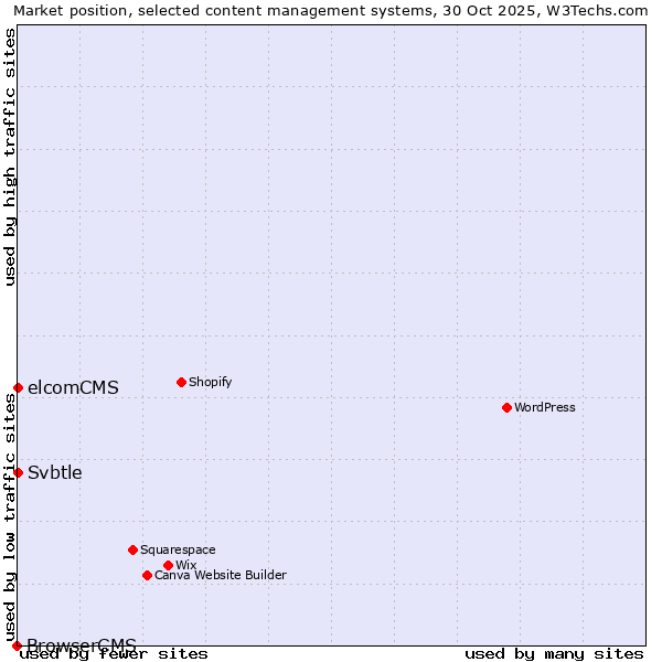 Market position of elcomCMS vs. Svbtle vs. BrowserCMS