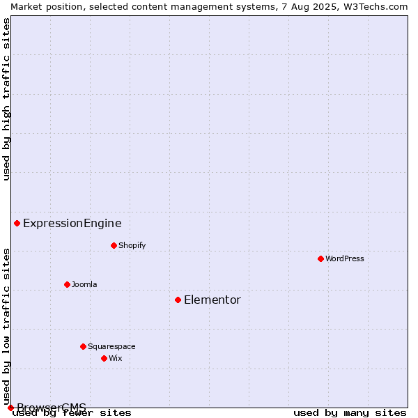 Market position of Elementor vs. ExpressionEngine vs. BrowserCMS
