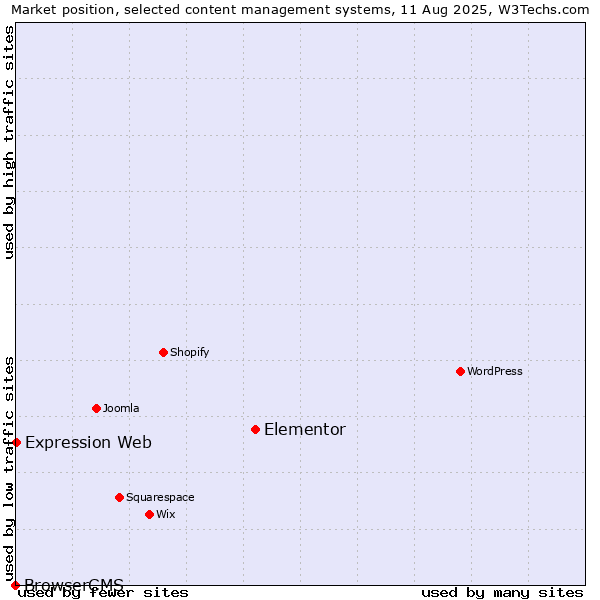 Market position of Elementor vs. Expression Web vs. BrowserCMS