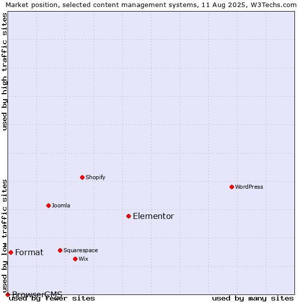 Market position of Elementor vs. Format vs. BrowserCMS
