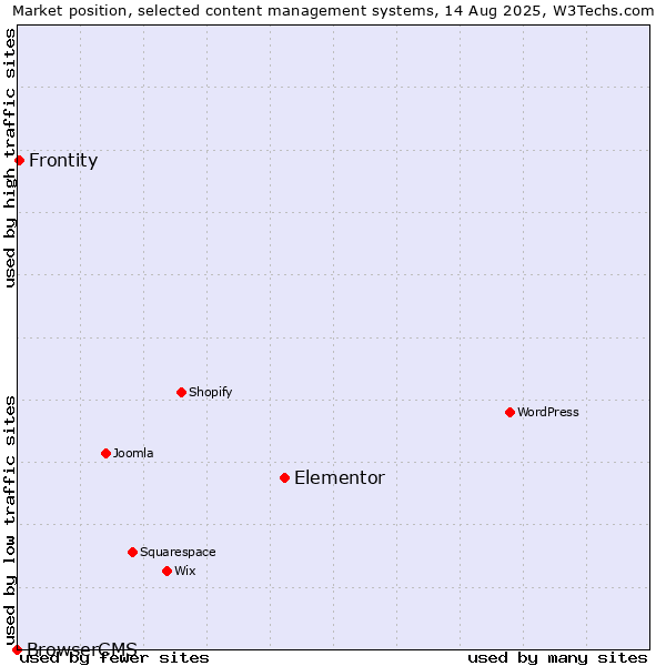 Market position of Elementor vs. Frontity vs. BrowserCMS