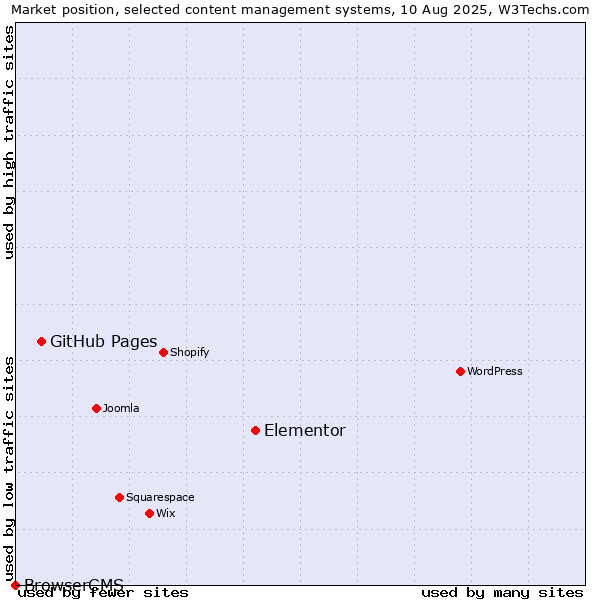 Market position of Elementor vs. GitHub Pages vs. BrowserCMS