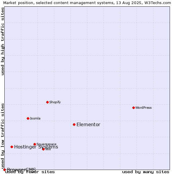 Market position of Elementor vs. Hostinger Systems vs. BrowserCMS