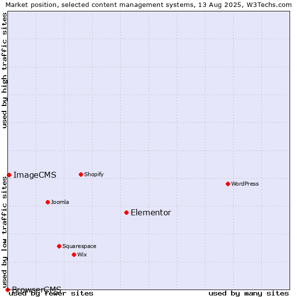 Market position of Elementor vs. ImageCMS vs. BrowserCMS