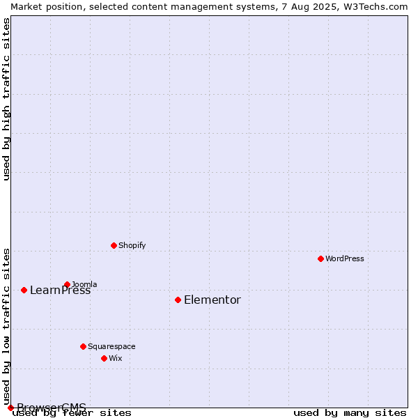 Market position of Elementor vs. LearnPress vs. BrowserCMS