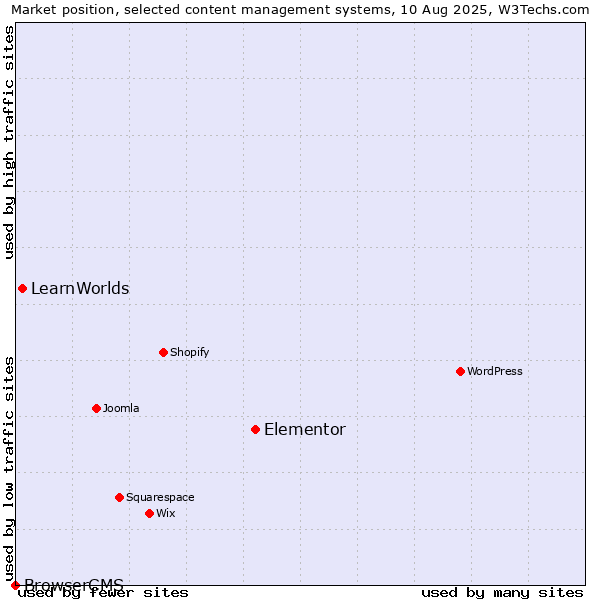 Market position of Elementor vs. LearnWorlds vs. BrowserCMS