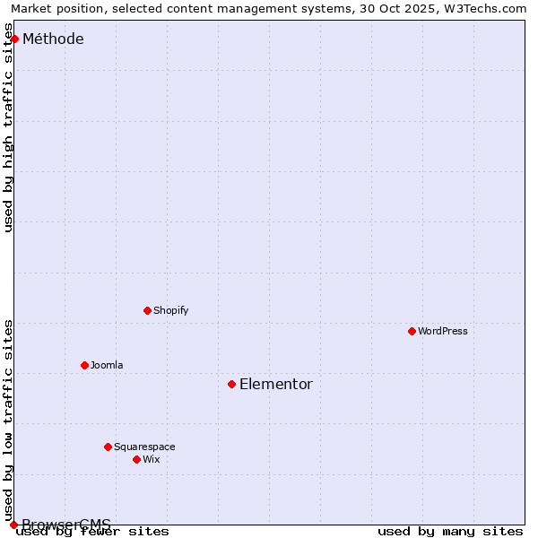 Market position of Elementor vs. Méthode vs. BrowserCMS