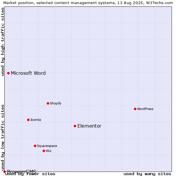 Market position of Elementor vs. Microsoft Word vs. BrowserCMS