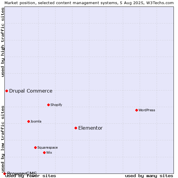 Market position of Elementor vs. Drupal Commerce vs. BrowserCMS